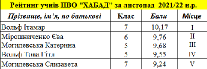Рейтинг учнів за листопад.