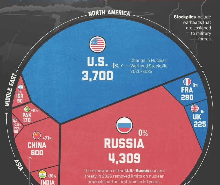 Ядерный арсенал мира в 2026-м: сколько боеголовок у России, США и скрытых атомных игроков.